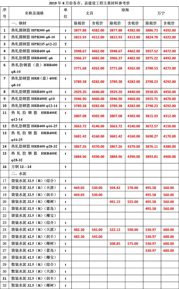 2019年9月份海南工程造價(jià)信息(1)-3_看圖王.jpg