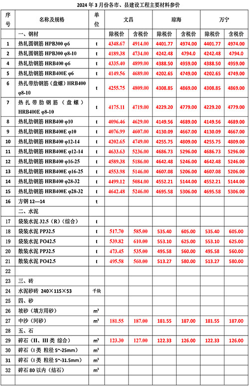 2024年3月份海南工程造價(jià)信息-2.jpg